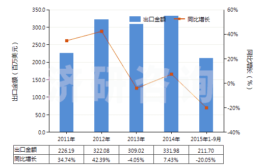 2011-2015年9月中國其他不飽和無環(huán)一元羧酸等及其衍生物(HS29161900)出口總額及增速統(tǒng)計